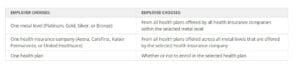 Employer Chooses: One Metal level (Platinum, Gold, Silver, or Bronze) Employee Chooses: From all health plans offered by all health insurance companies within the selected metal level. Employer Chooses: One health insurance company (Aetna, CareFirst, Kaiser Permanente, Or United Healthcare) Employee Chooses: From all health plans offered across all metal levels that are offered by the selected health insurance company. Employer Chooses: One health plan Employee Chooses: Whether or not to enroll in the selected health plan